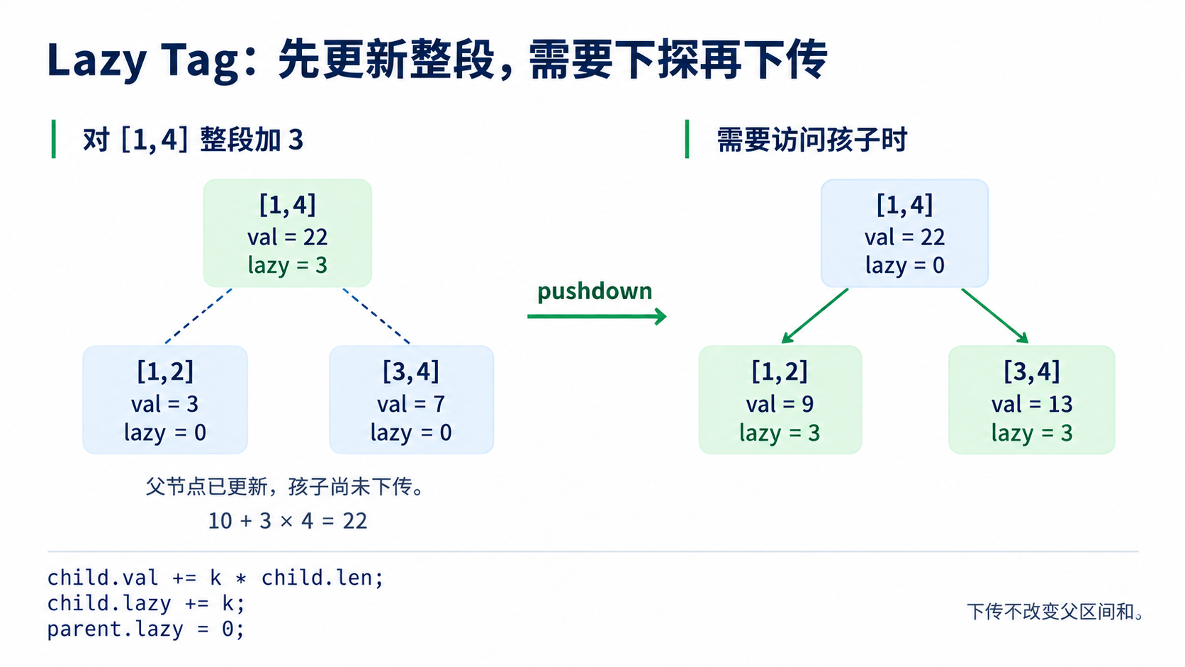 Lazy Tag 下传前后:区间和与标记的变化