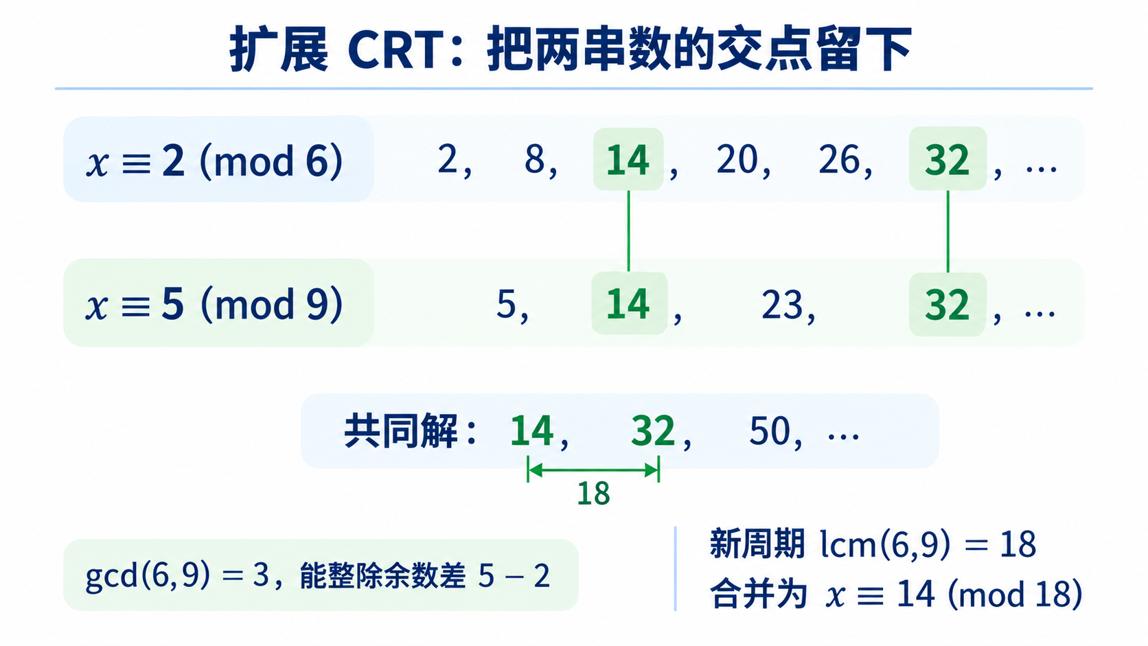 同余条件x≡2(mod 6)与x≡5(mod 9)的共同解为14、32、50等;相邻公共解相差lcm(6,9)=18,合并后为x≡14(mod 18)。