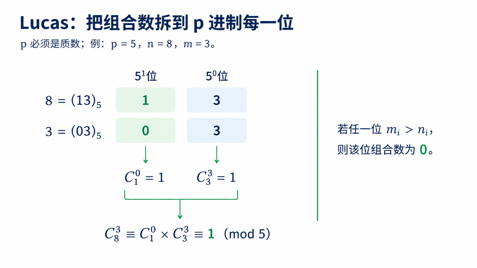 Lucas 定理的逐位分解