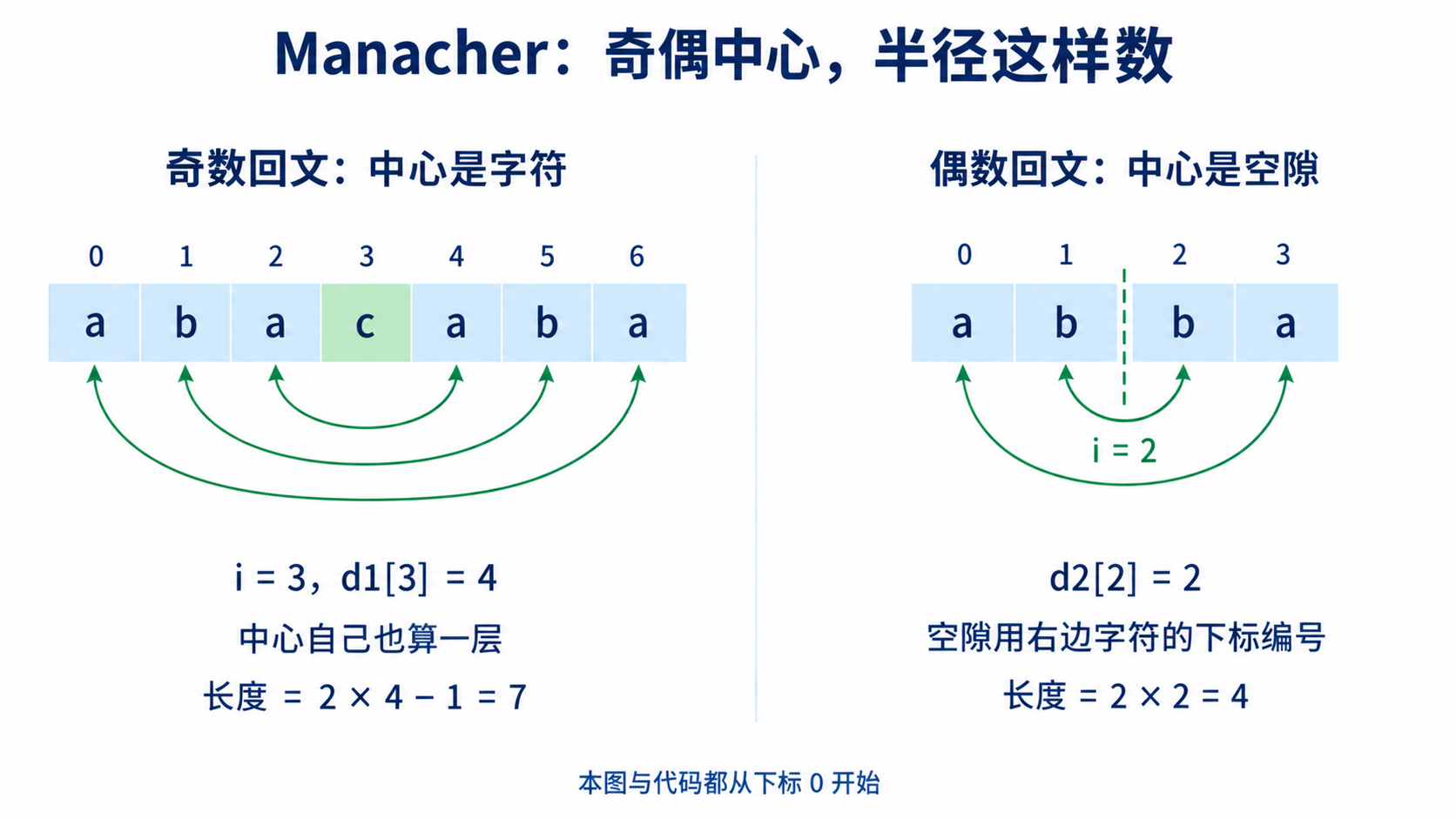 从0编号：abacaba在字符中心i=3处d1（3）=4、长度7；abba在空隙中心i=2处d2（2）=2、长度4，偶数中心用右侧字符下标编号。