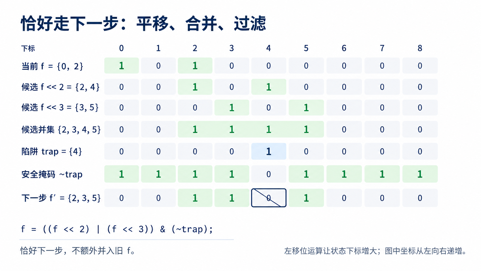 bitset 批量跳跃 DP