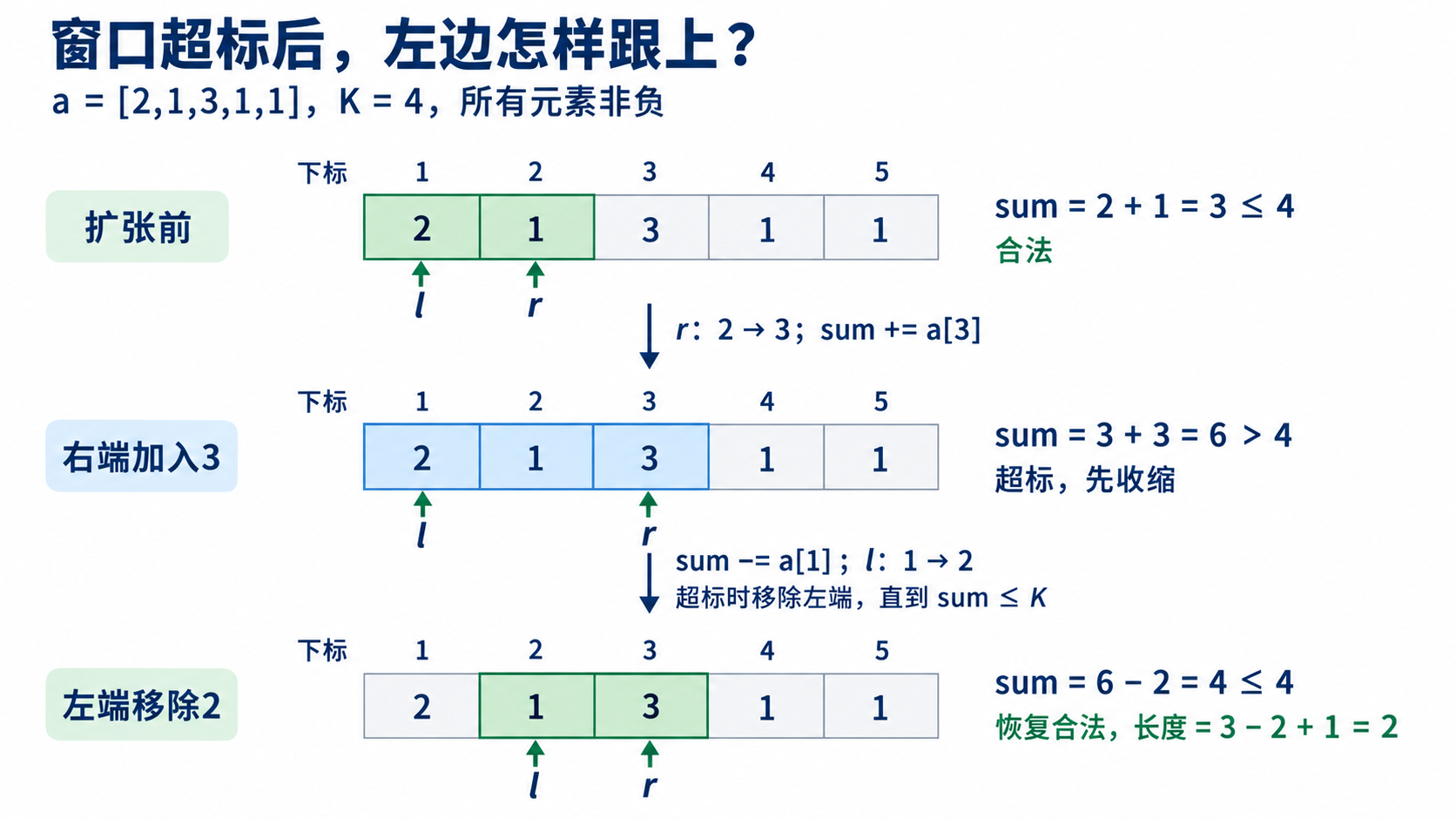 非负数组（2,1,3,1,1）中，右端扩张使窗口和由3变6，左端移除2后恢复为4
