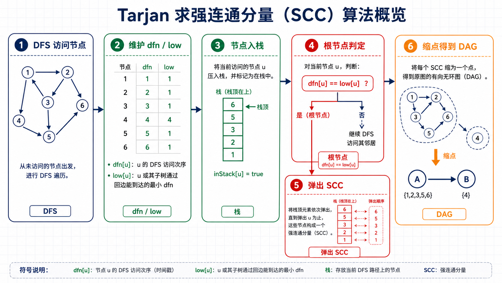 Tarjan SCC 算法主线：从 DFS 到缩点 DAG