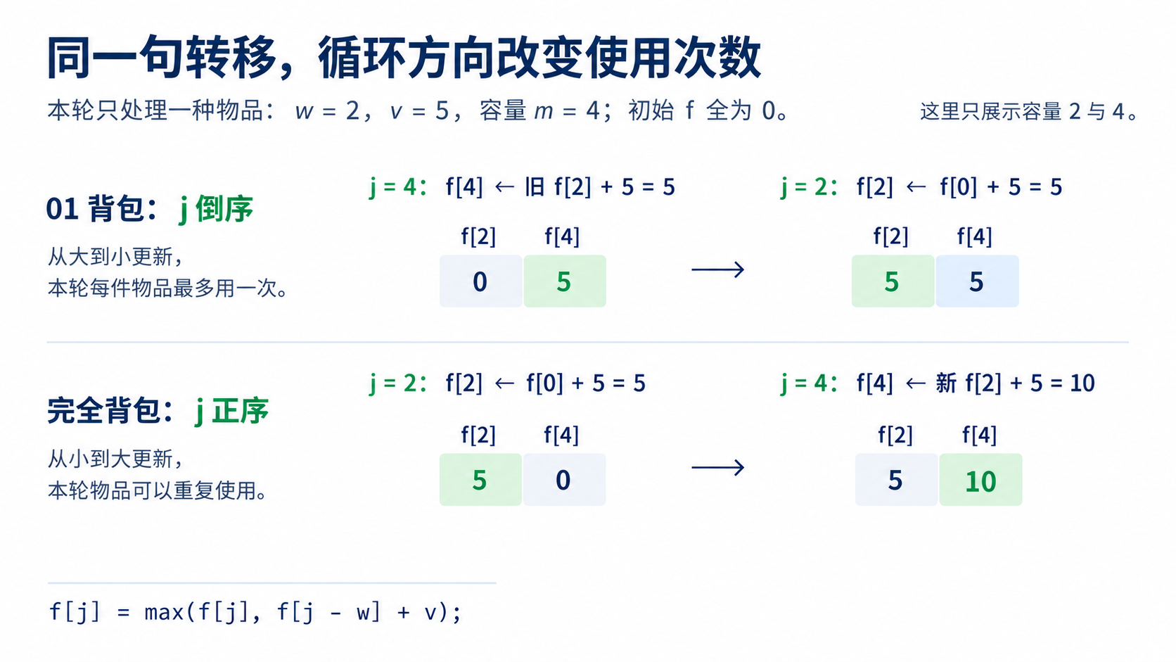 背包 DP：循环顺序决定能否重复选