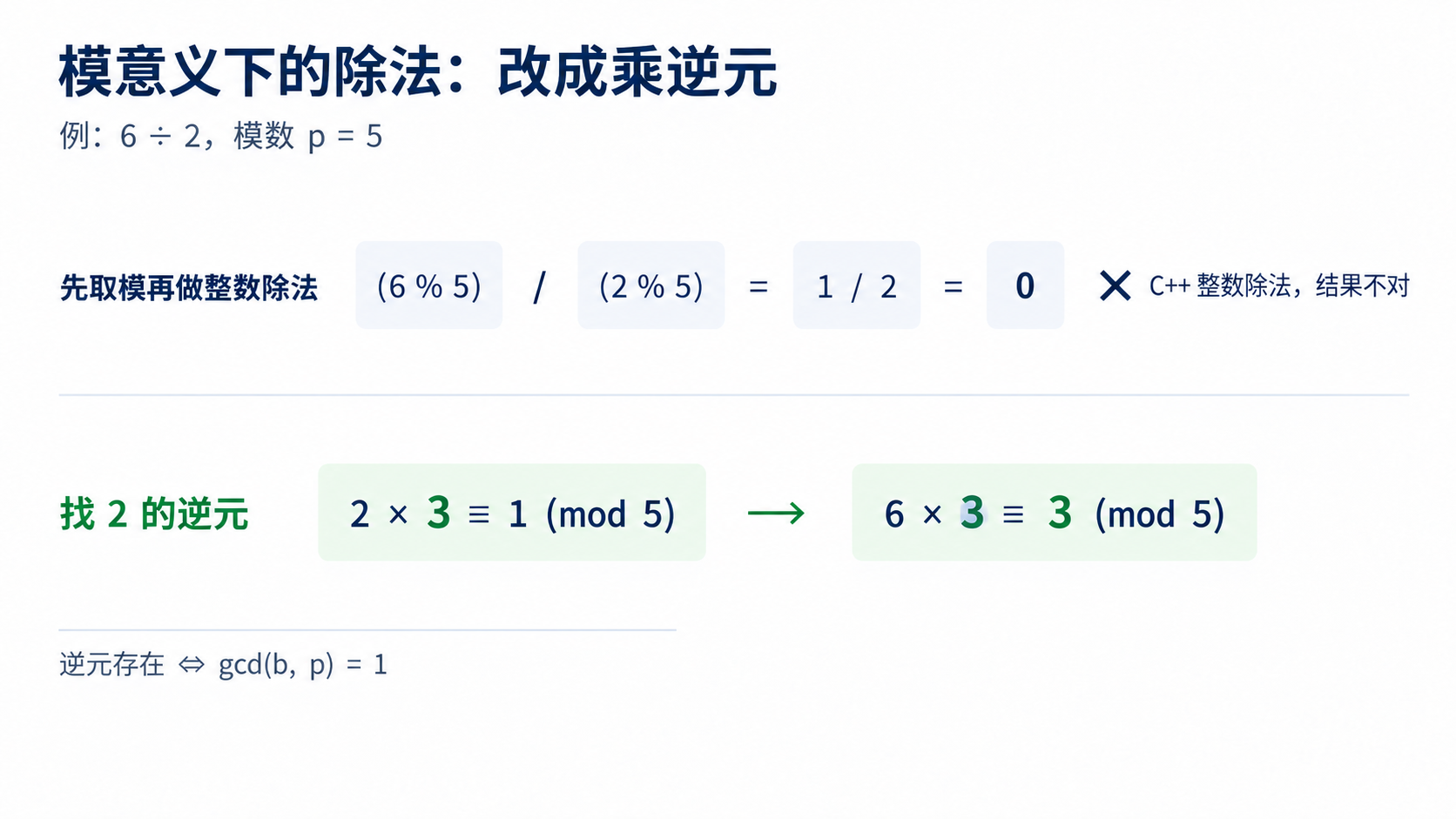 同余与模运算