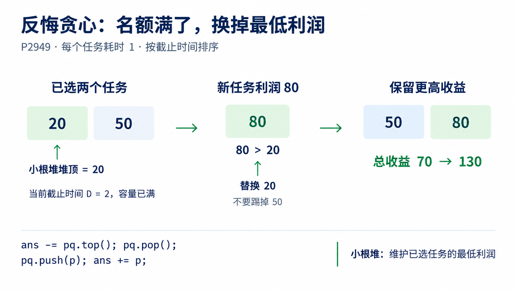 反悔贪心:用更高利润任务替换最低利润