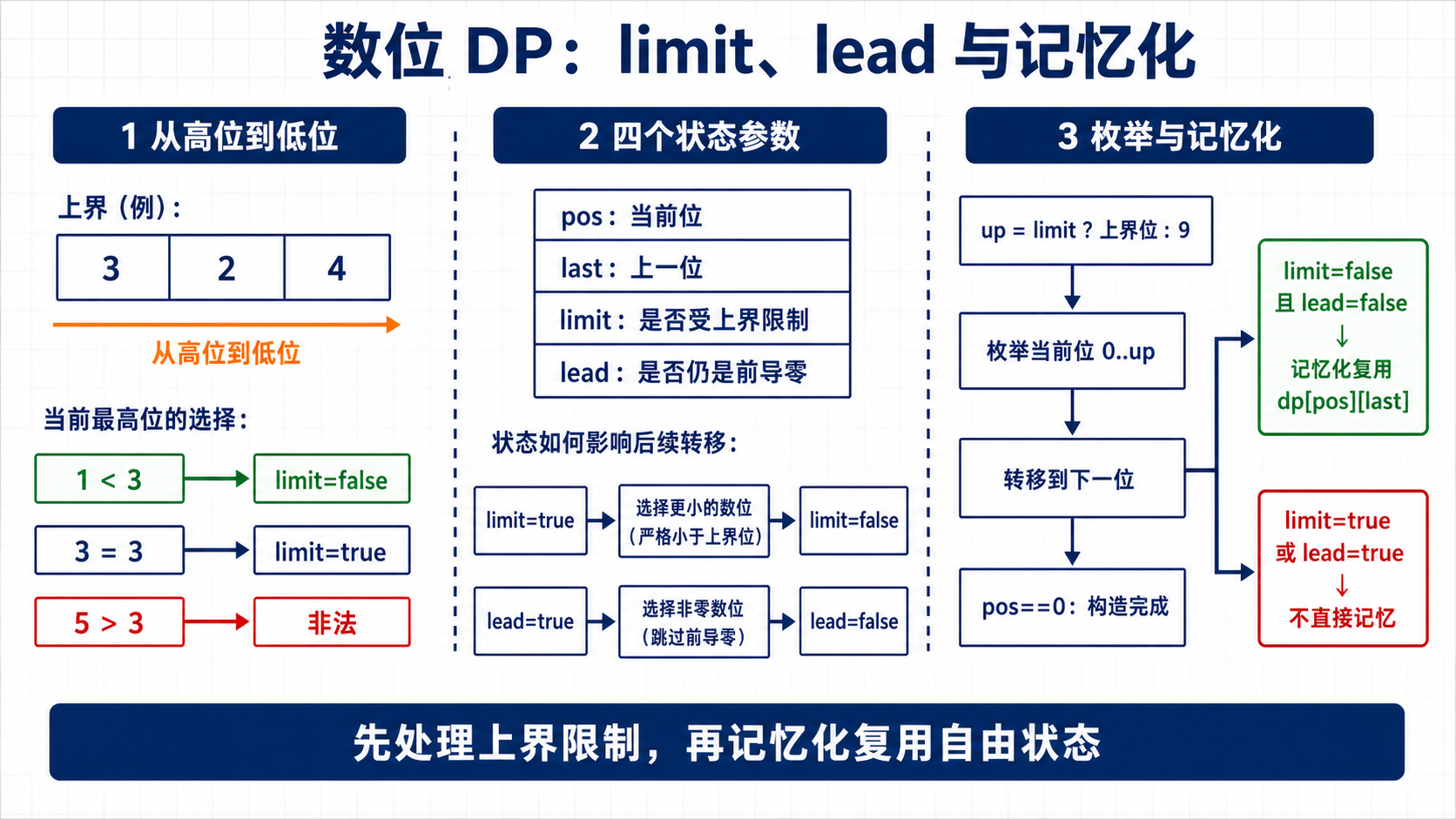 数位 DP:limit、lead 与记忆化流程