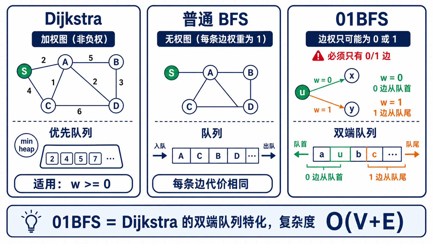 01BFS:Dijkstra、BFS 与双端队列的关系