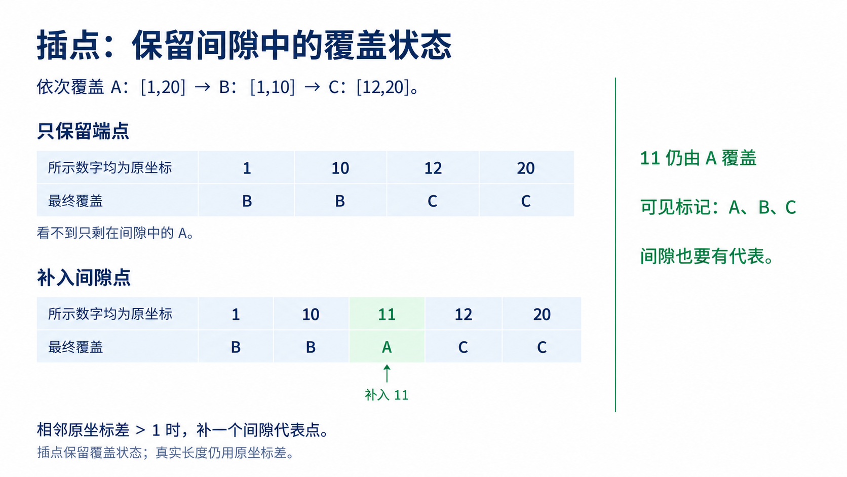 整数点覆盖的端点压缩：补入间隙代表点11，保留仍可见的A