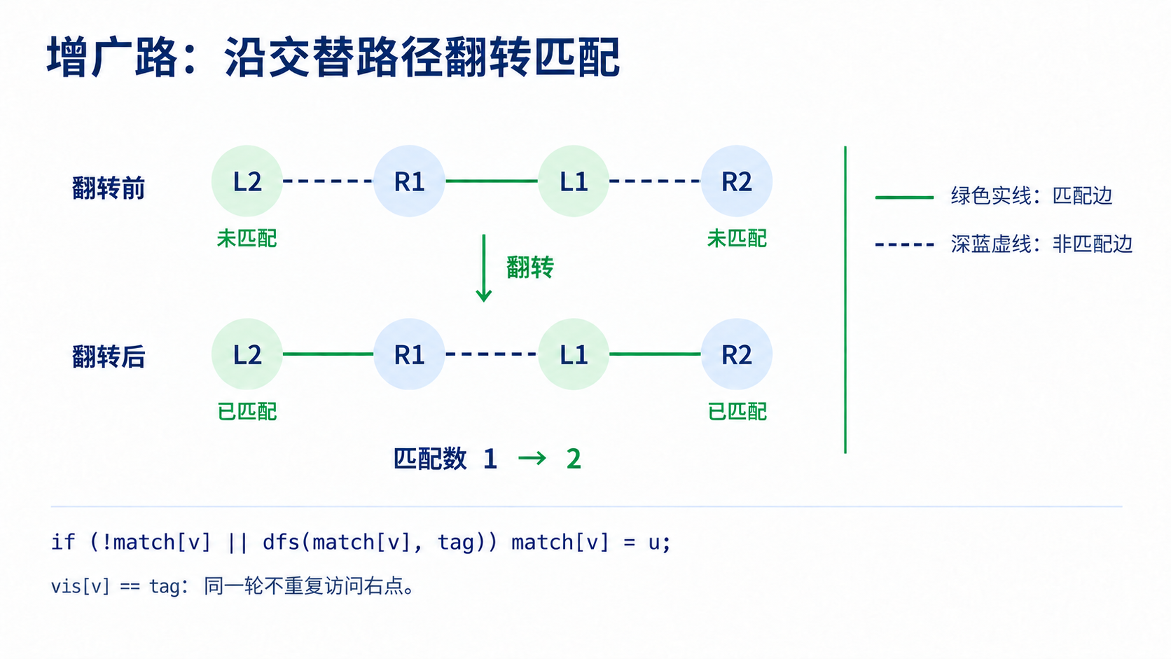 匈牙利算法：增广路与时间戳优化