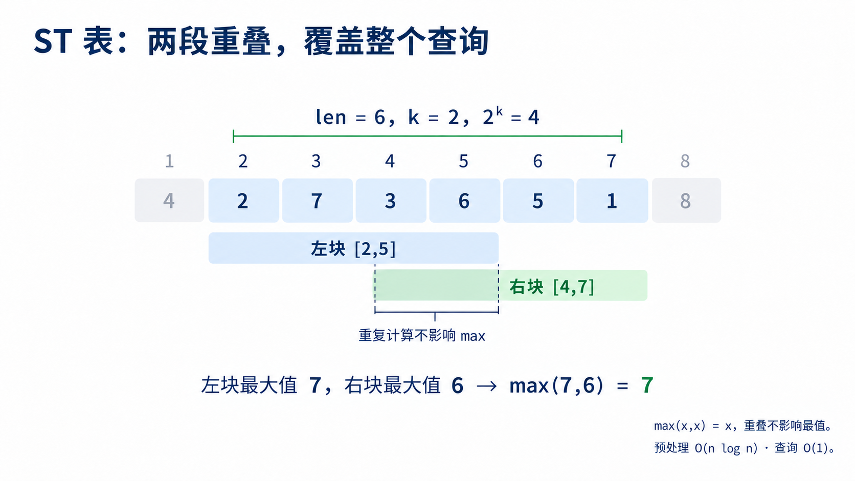 ST 表预处理与重叠覆盖的 RMQ 查询