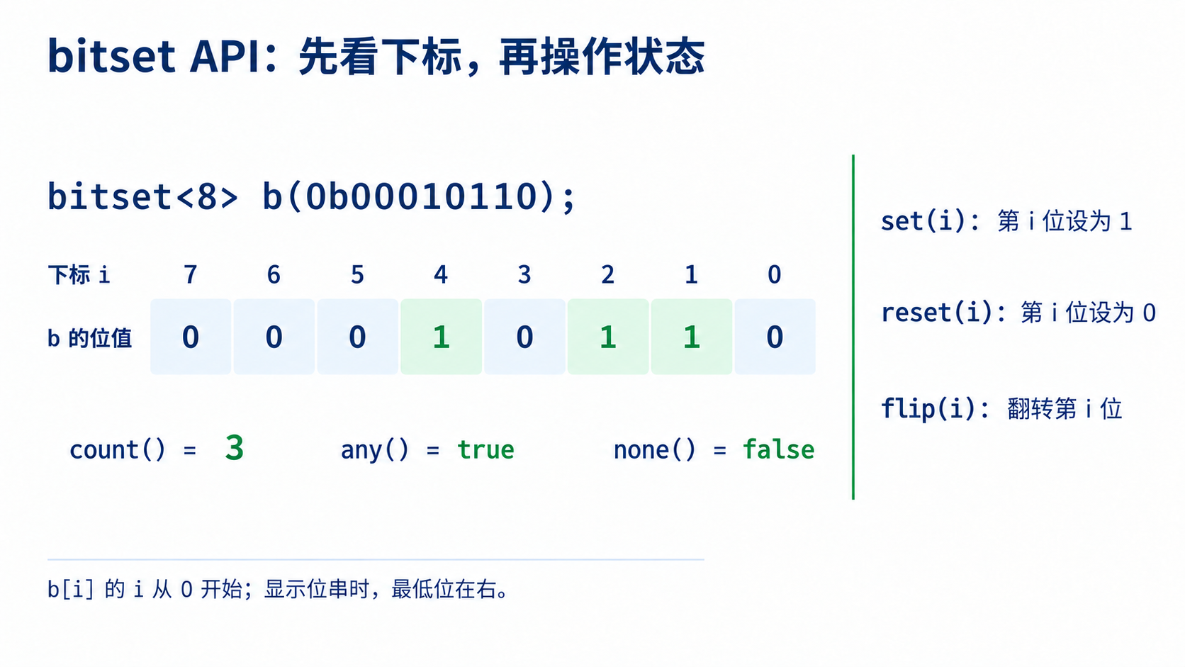 bitset 核心 API 框架