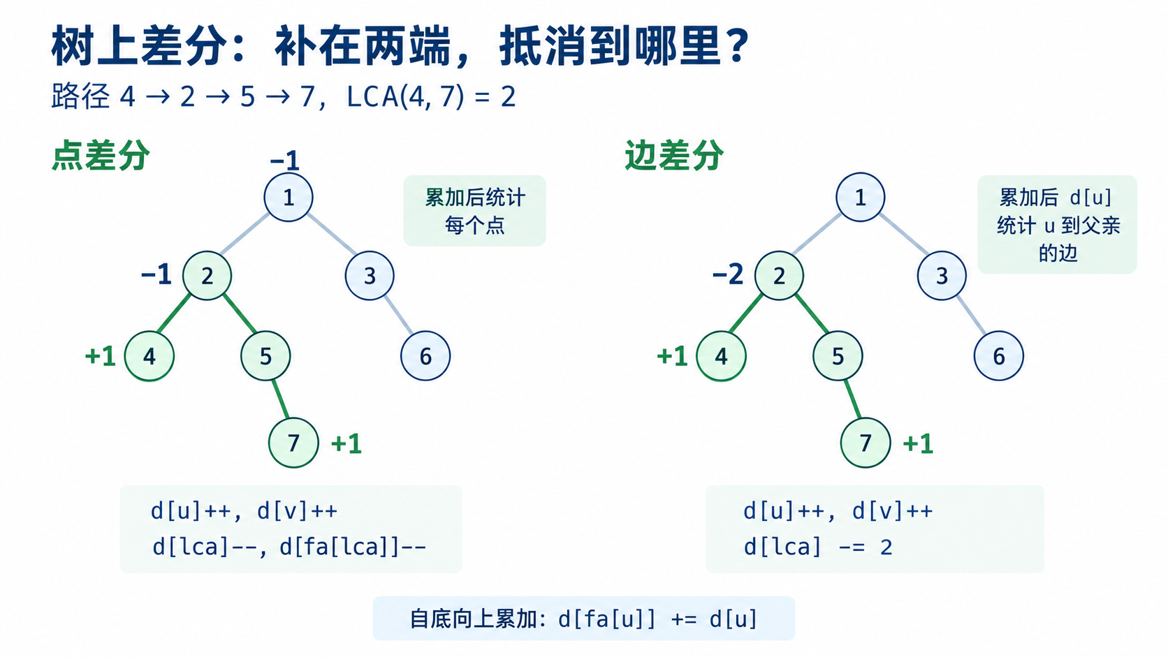 路径4→2→5→7的点差分在4、7加1，在LCA节点2及其父节点1减1；边差分在4、7加1、在2减2，再自底向上汇总。