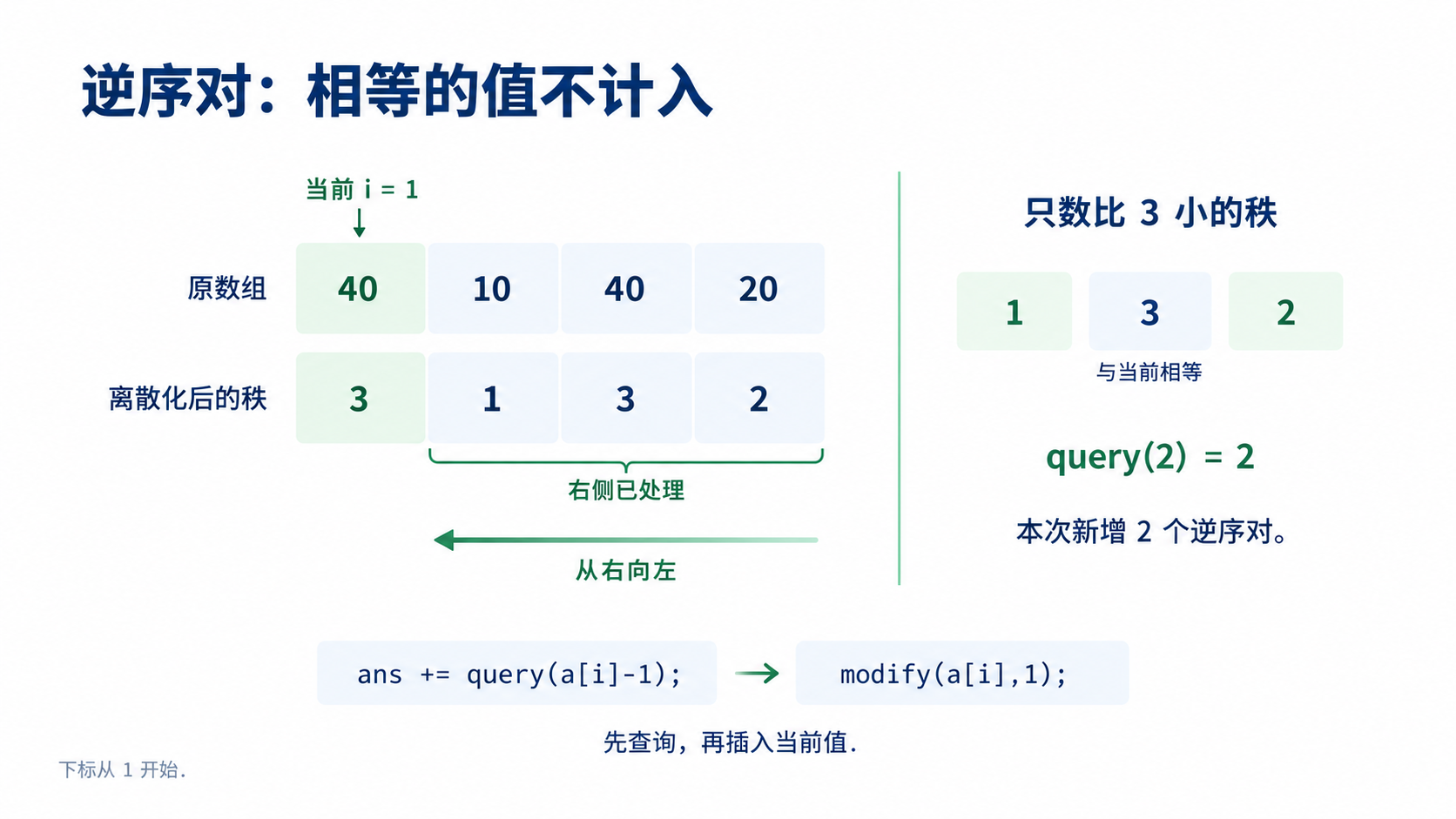 逆序对：从右向左扫描，查询严格更小的秩，先查再插入