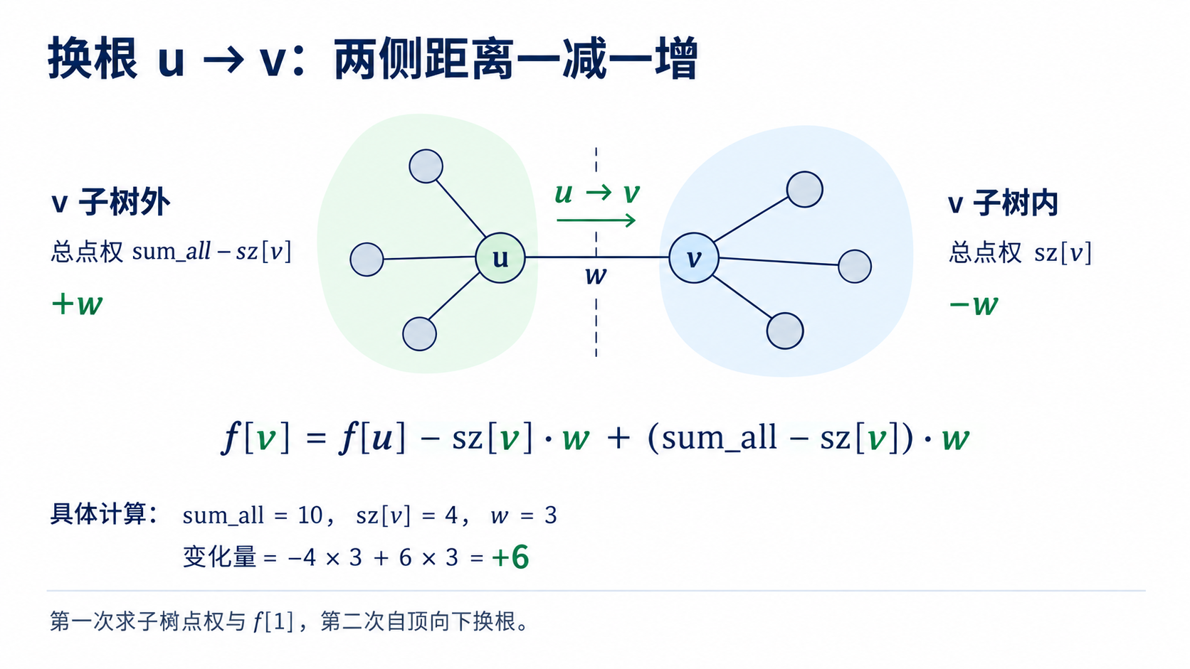 换根 DP：两次扫描与状态平移