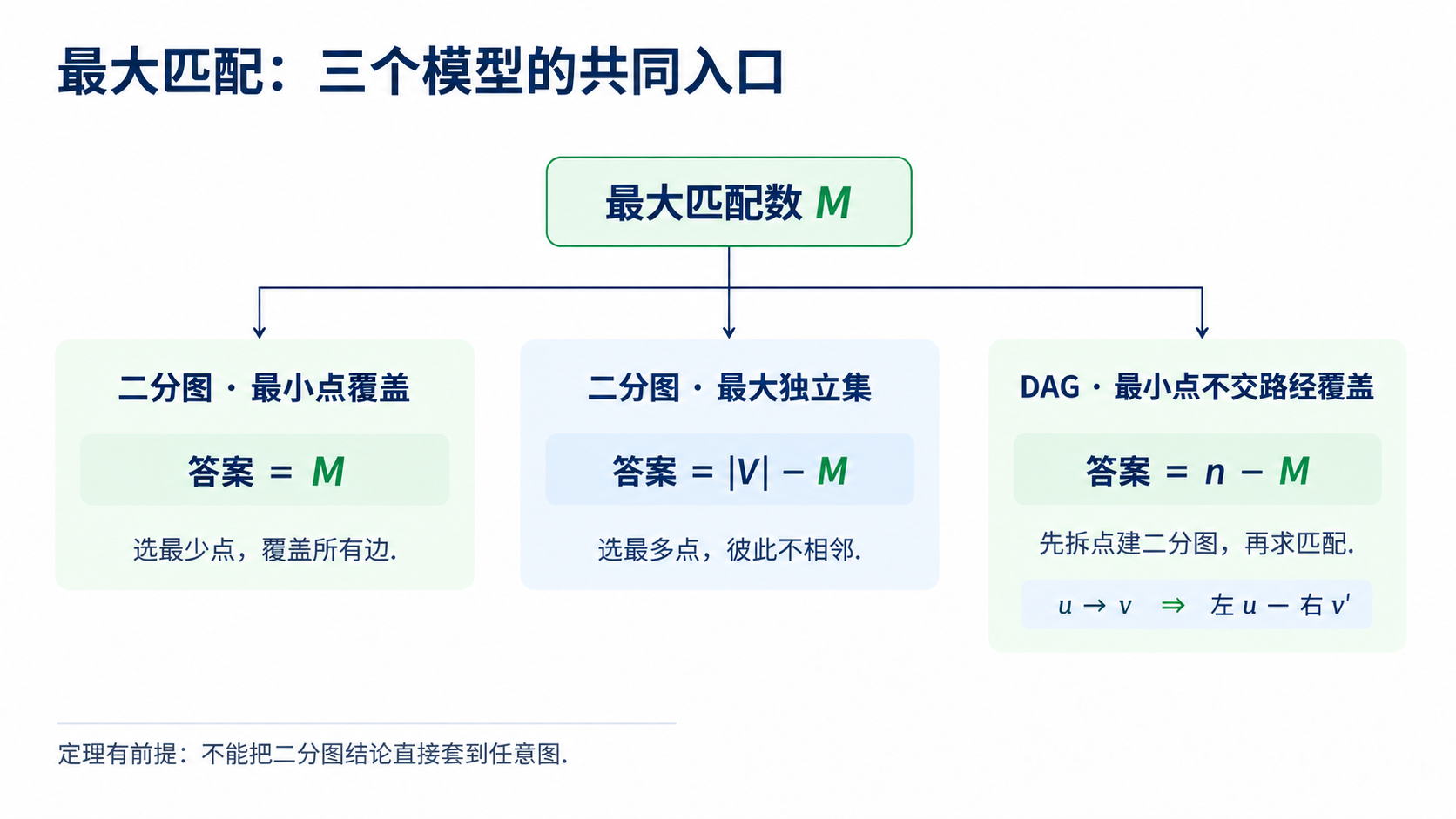 König 定理与二分图模型转化