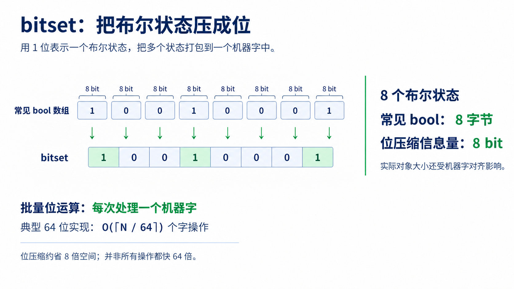 bitset 位压缩与 /64 优化