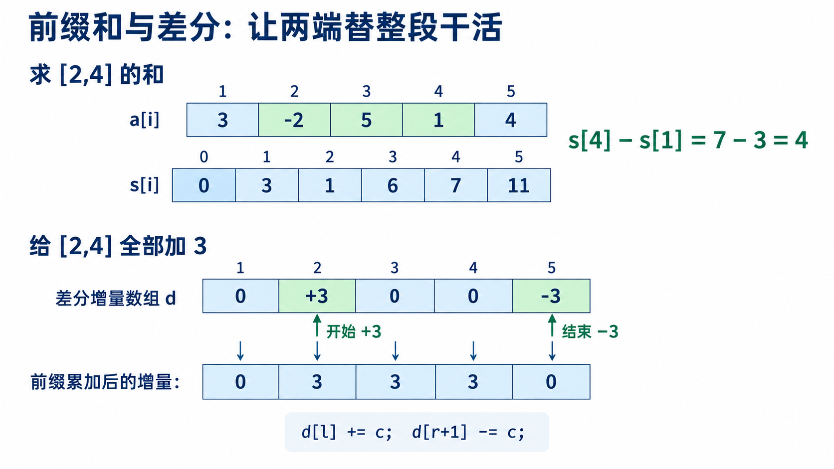 数组（3,-2,5,1,4）的区间（2,4）和为7−3=4；同一区间加3，只在差分增量的第2格加3、第5格减3，累加后增量为（0,3,3,3,0）。