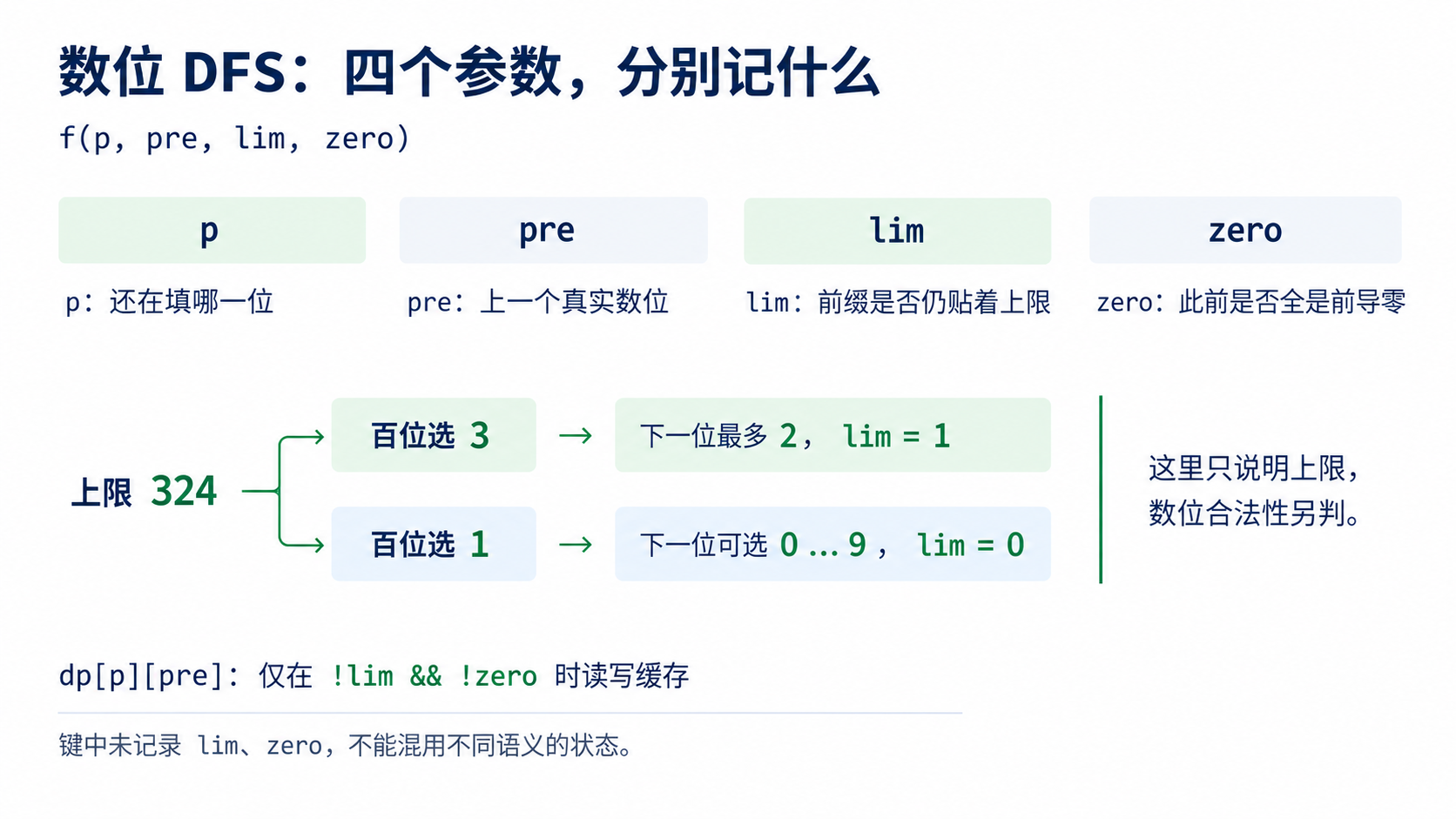 数位 DP：黄金四参数与记忆化铁律