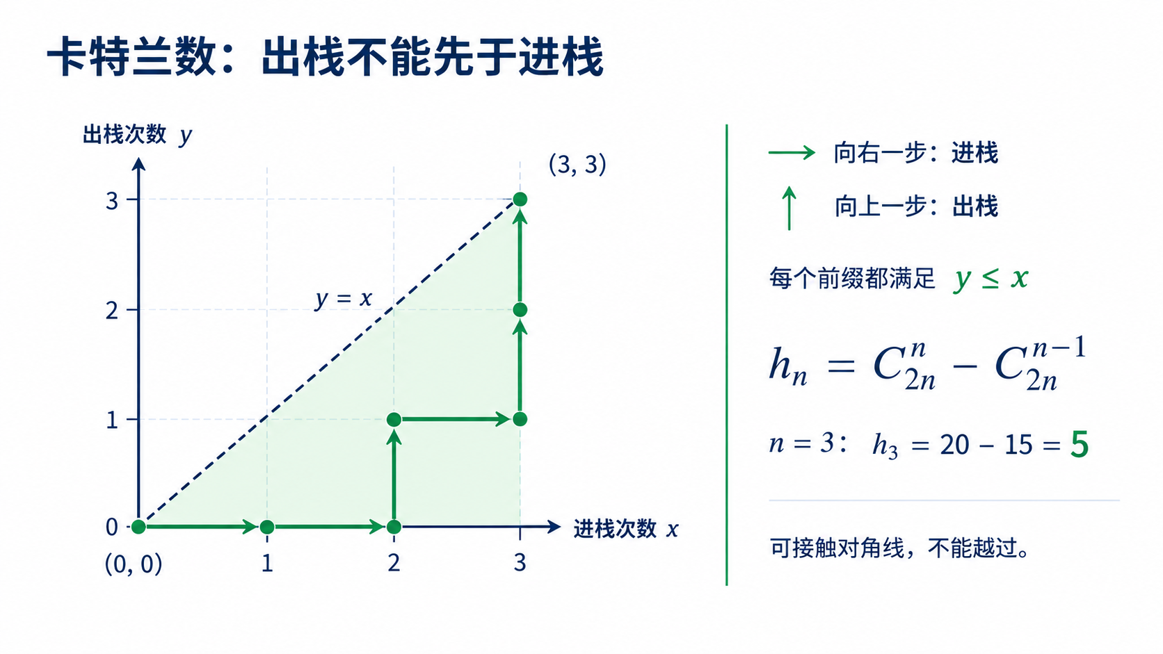 卡特兰数:不能越过对角线的格点路径