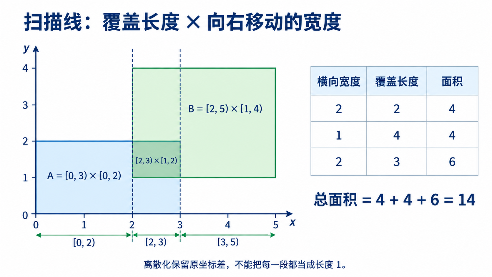 矩形A=(0,3)×(0,2)、B=(2,5)×(1,4)按横坐标0、2、3、5分成三条竖带,覆盖长度为2、4、3,总面积为4+4+6=14。
