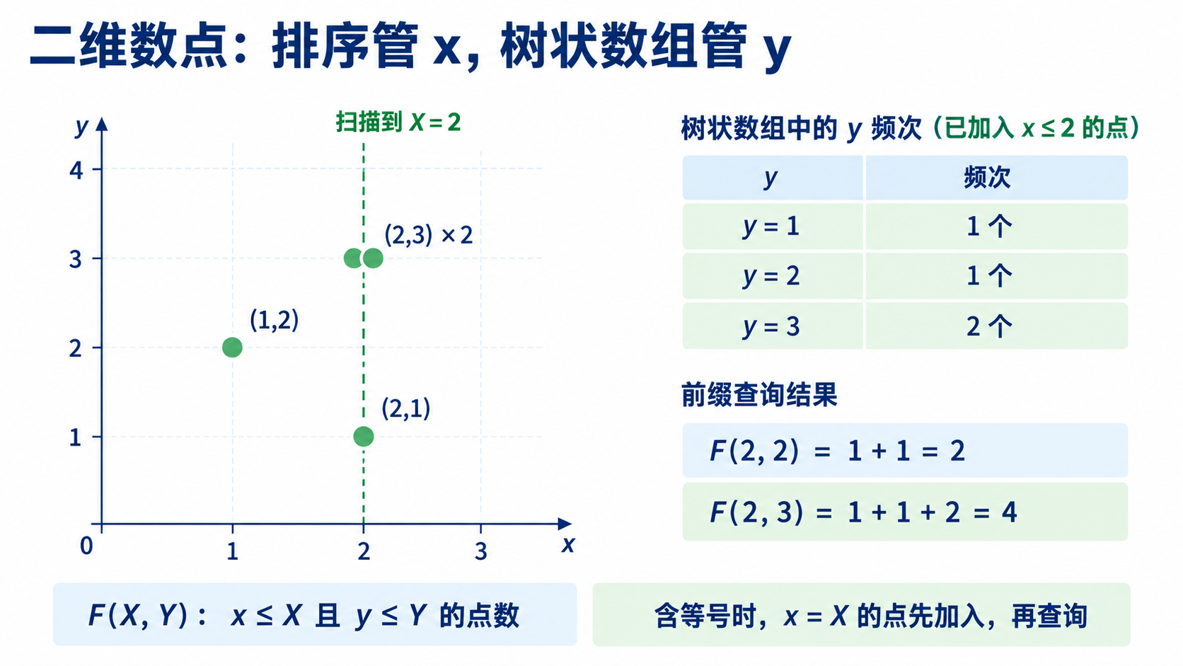 点(1,2)、(2,1)、(2,3)、(2,3)扫描到X=2后,纵坐标1、2、3的频次为1、1、2;F(2,2)=2,F(2,3)=4,重合点分别计数。