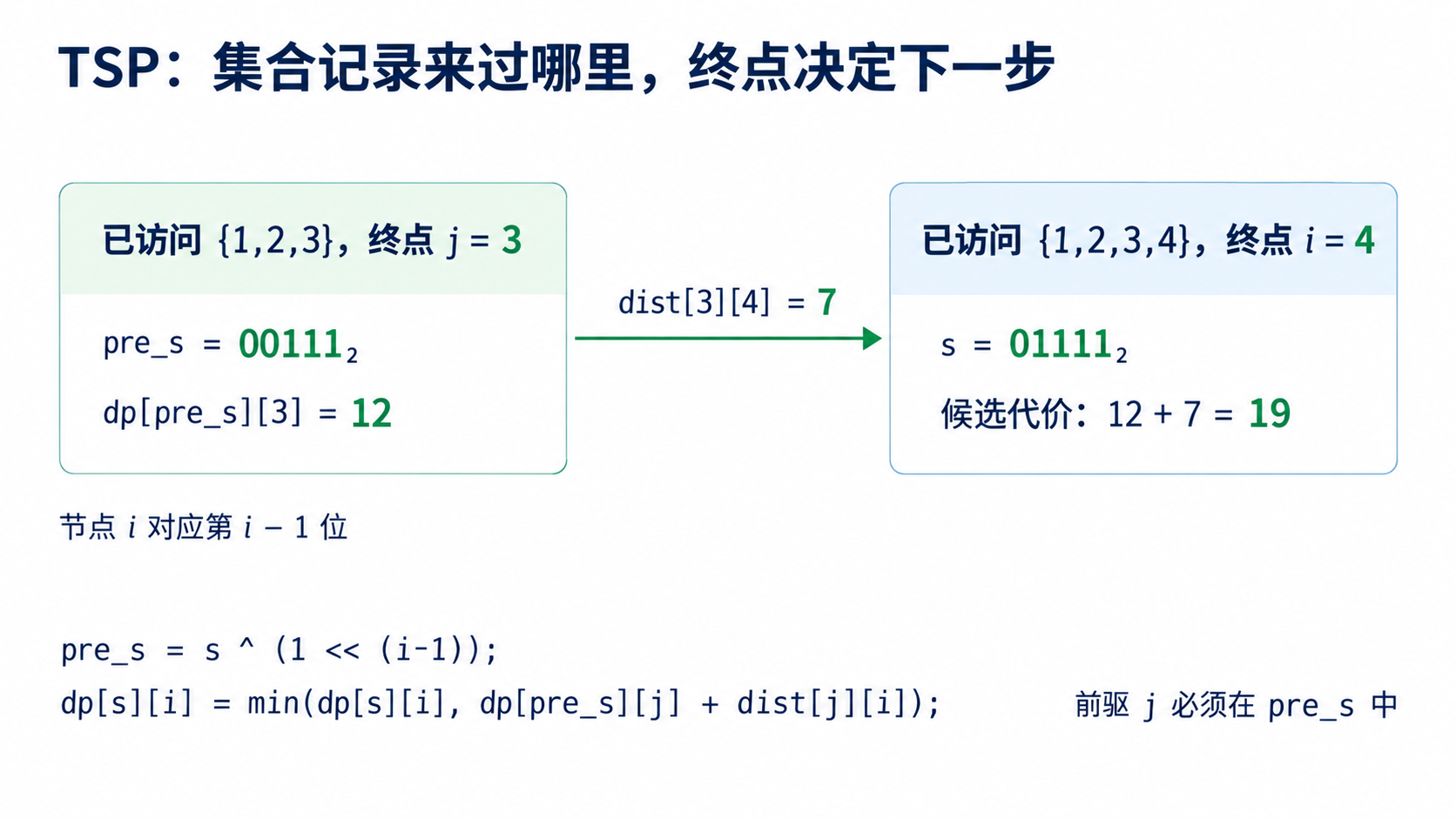 TSP 状态压缩 DP:已访问集合与当前终点